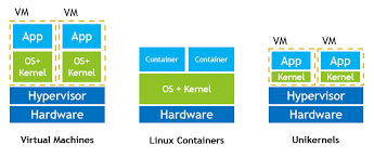 How to pick the best unikernel provider How to pick the best unikernel provider